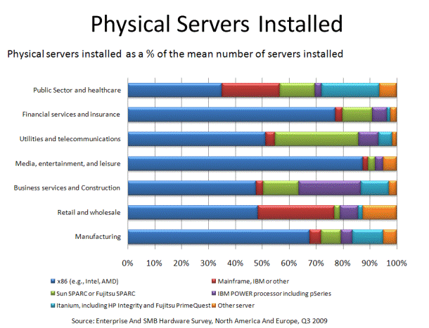 Physical Server Installed